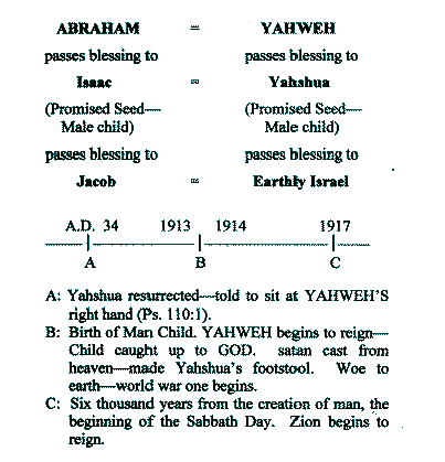 Time Chart Comparing Types and Fulfillments